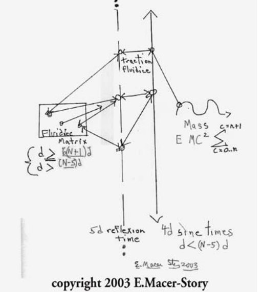 Fig.1 Basic Fluidice Matrix Diagram [MagSorAlch]